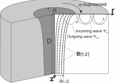 Fig. 1. The Model conﬁguration. Dashed lines indicate magnetic ﬁeldsand the waveﬁeld consists of incoming Ψin and outgoing Ψout compo-nents.