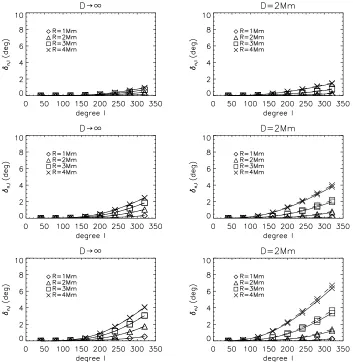 Fig. 3. Phase shiftsphase shifts in the absence of theright panels δn,l as a function of angular degree l for n = 1 and various ﬂux tube radii