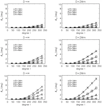 Fig. 4. Phase shiftsphase shifts in the absence of the δn,l as a function of angular degree l for n = 2 and various ﬂux tube radii R