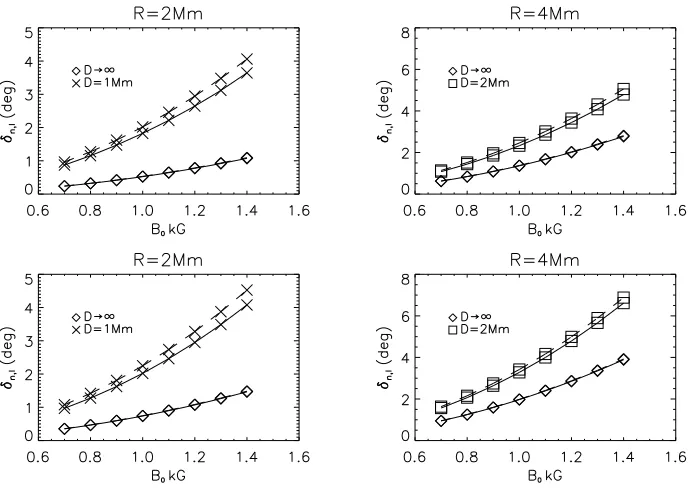 Fig. 6. Phase shifts δn,l as a function of magnetic ﬁeld strength B0 kG (left panel) for l = 280 and a function of angular degree l (right panel) forB0 = 1.4 kG