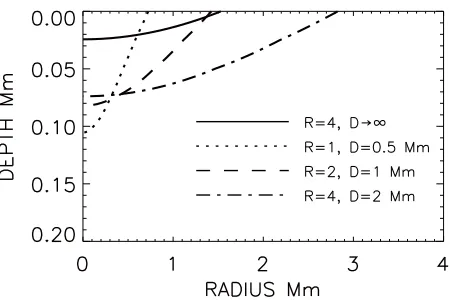 Fig. 7. Plot showing the equipartition layer (The solid line is for the vertical ﬁeld case where as the dotted, dashedand the dot-dashed lines are all forv2A = c2) for B0 = 1.4 kG