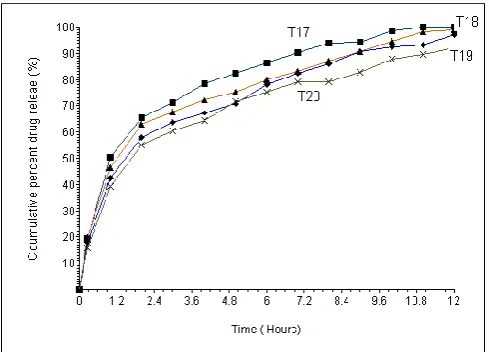 Figure 1: In-vitro release of Metformin HCL capsules containing drug Compritol 