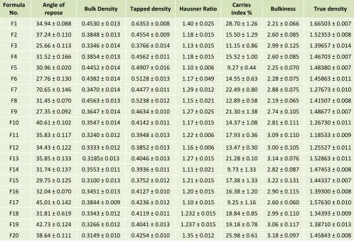 Table (1): Physical properties of the produced Metformin HCl microcapsules 