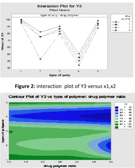 Figure 3: contour plot of Y3 versus x1,x2 