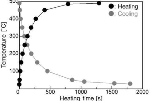 Figure 2.  Relationship between heating time and temperature. 