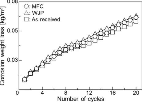 Figure 3.  Relationship between corrosion weight loss and number of cycles in embedding test