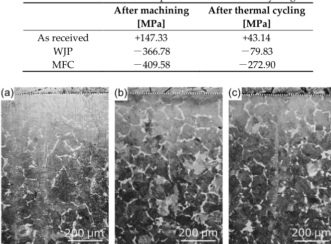 Table 2. Residual stress in specimens after thermal cycling. 