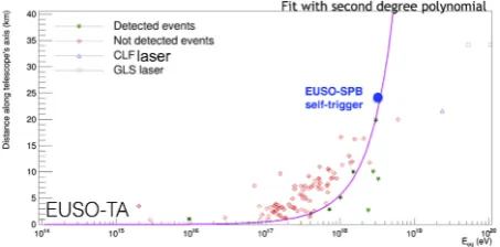 Figure 2.Example of a UHECR observed by EUSO-TA (E∼1018 eV, impact parameter 2.5 km with respect to the telescope,zenith angle of the axis of 35◦ and azimuth angle of 7◦) with dif-ferent pixel binning and comparison with simulations
