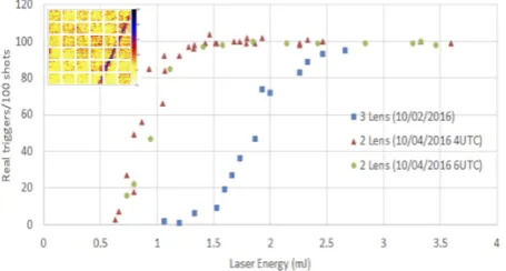 Figure 6. EUSO-SPB trigger eﬃciency as a function of GLS en-ergy with 2 and 3 lens system for vertical shots during the ﬁeldtests in Utah