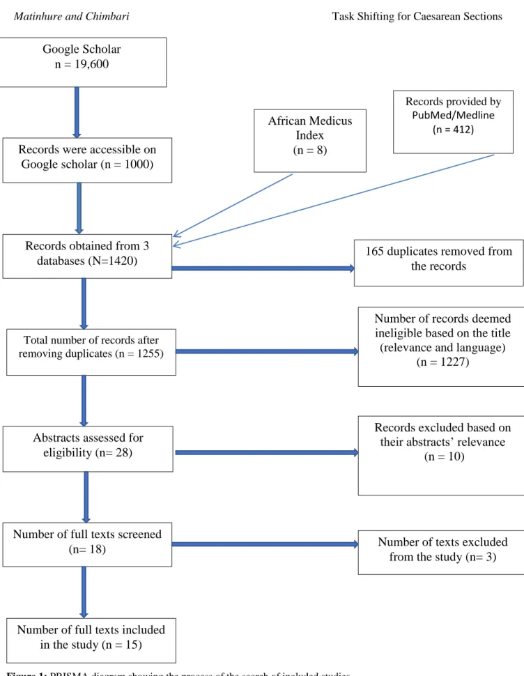 Figure 1: PRISMA diagram showing the process of the search of included studies
