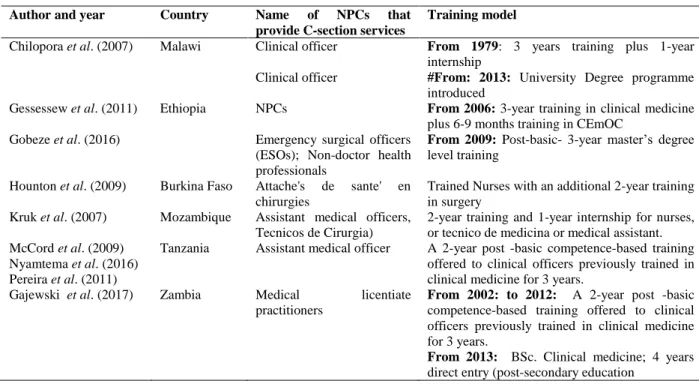 Table 1: Cadre names and training models of NPCs that provide C-section services in selected SSA countries 
