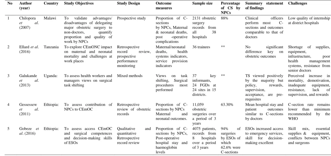 Table 2: Summary of studies included in the scoping review and key findings 