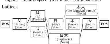 Figure 1: Example of word lattice. The bold linesindicate the optimal path.