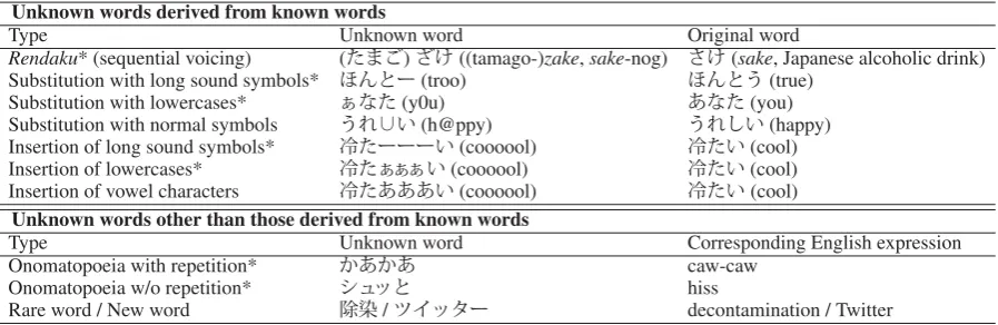 Table 1: Various types of Japanese unknown words. The ‘*’ denotes that this type is the target of thisresearch