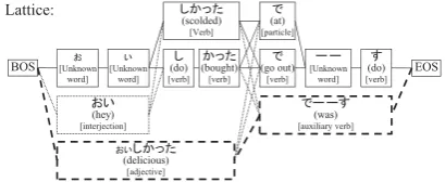 Figure 2: Example of a word lattice with newnodes “ぉぃ,” “ぉぃしかった,” and “でーーす.” Thebroken lines indicate the added nodes and paths,and the bold lines indicate the optimal path.