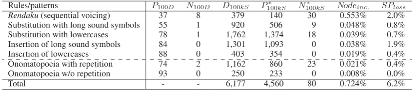 Table 5: Comparison between the analyses with and without the rules/patterns.