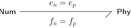 Fig. 1. Bond graph interpretation of substructuring. NumPhy is the numerical substructure (im-plemented in software) and Phy is the physical substructure