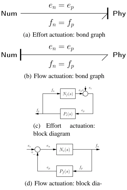 Fig. 2. Bond graph Causality. (a) The causal stroke indicates that effort is imposed onPhyexternal force acting onP(a)