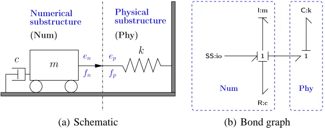 Fig. 3. A mass-spring-damper system. (a) The schematic diagram shows a mass-spring–damper system substructures so that Num comprises the mass and damper and Phy thespring