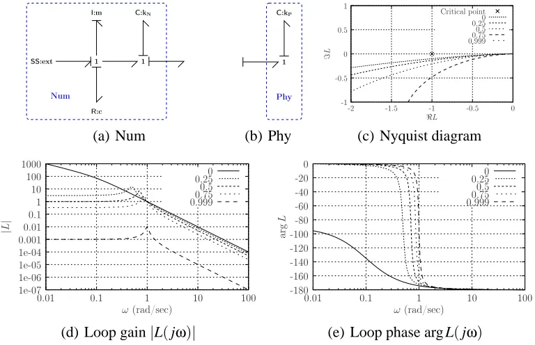 Fig. 4. Split spring: kity is not changed. (c) The Nyquist diagram indicates that the stability margin increaseswithN = αk, kP = (1−α)k, k = m = 1, c = 0.1