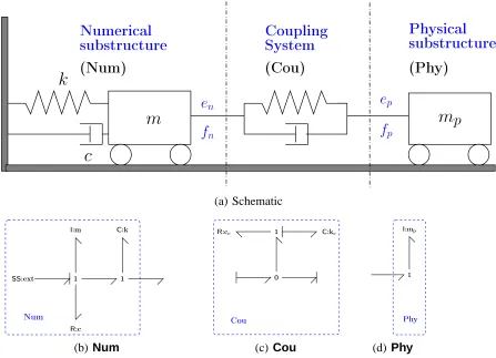 Fig. 10. Split-mass system: bond graph. (a) shows the schematic diagram of a mass-spring–damper system