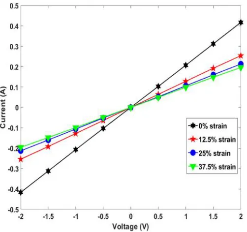 Figure 9. Current-voltage curves according to stretch rate (%)