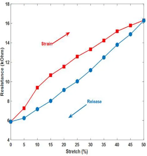 Figure 10. Hysteresis of the SWCNT fabric sensors 