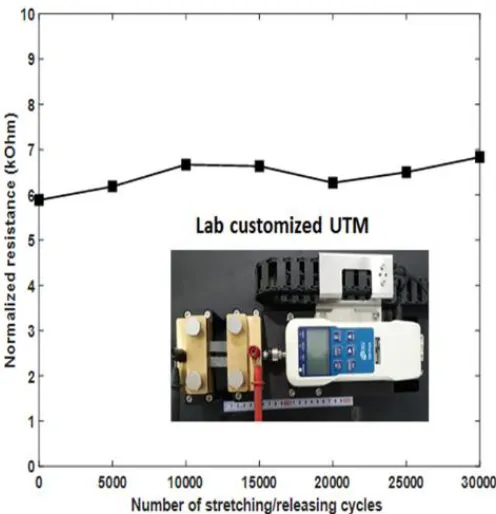 Figure 12. The results of 30,000 cycles of dynamic tension test (30 %) 