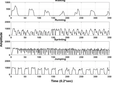 Figure 2. Types of human motion signals 