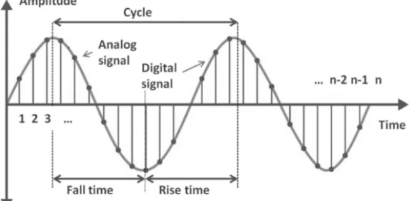 Figure 3. The parameters of the signal 