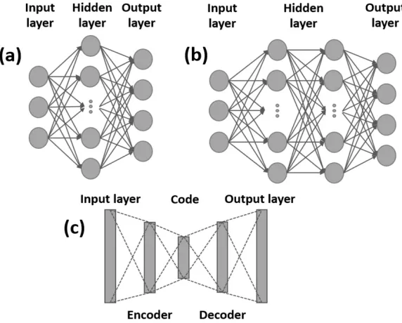 Figure 5. Structure of one hidden layer neural network algorithm (a), multi-hidden layers neural network algorithm (b) and autoencoders algorithm (c) 