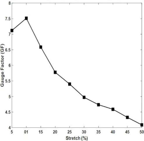 Figure 7. Stretch-ability of the SWCNT fabric sensors 