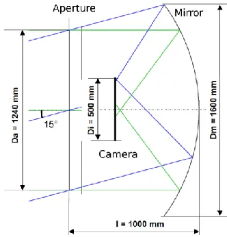 Fig. 1.  Picture of the FAST telescope, FAST CAD model of the whole telescope and details of the camera composition from ray tracing software