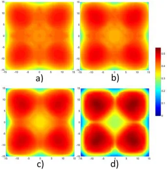 Fig. 5. FAST angular efficiency distribution for four different camera-mirror distances, with average efficiency value in FoV