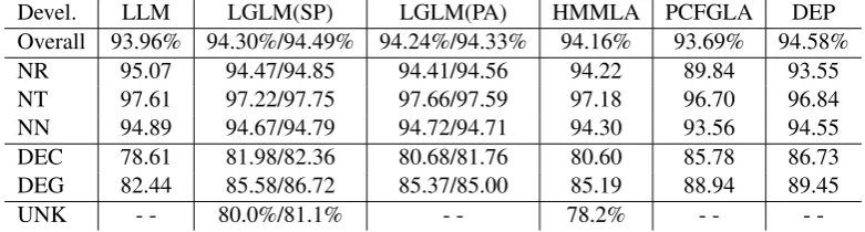 Table 1: Tagging accuracies of different supervised models on the development data.
