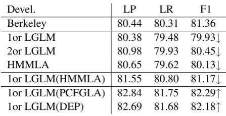 Table 3: Tagging accuracies of different stacking models on the development data.