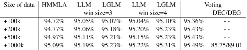 Table 6: Tagging accuracies of different re-compiled models on the development data.