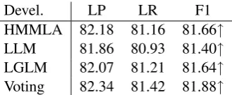 Table 7:Accuracies of parsing based on re-compiled tagging.