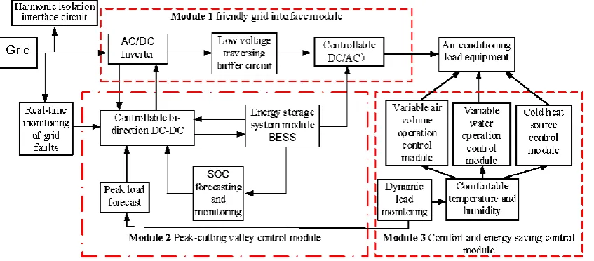 Figure 1. The module structure of active demand management. 