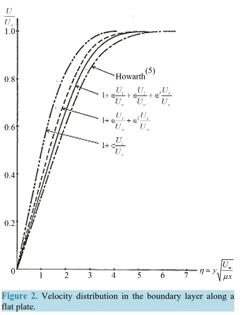 Figure 2. Velocity distribution in the boundary layer along a flat plate.                                              