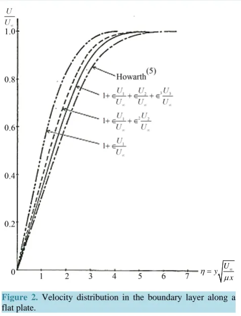 Figure 2. Velocity distribution in the boundary layer along a flat plate.                                              