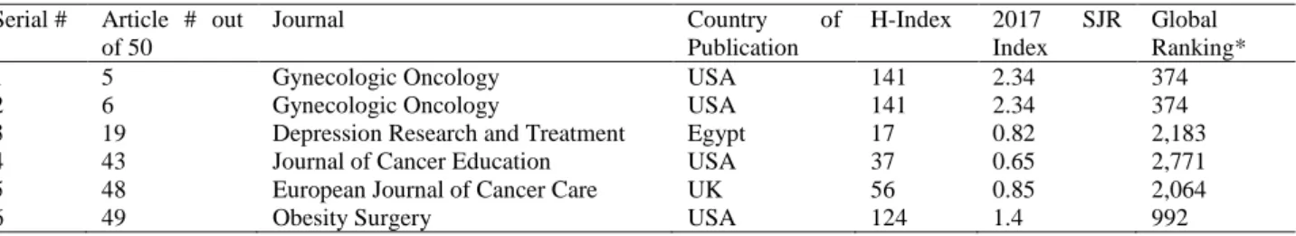 Table 3: The full citation of the six articles and the non-PFL term used (italicized and underlined)  S/N  Article‘s Full Citation 