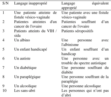 Tableau  1:  Langage  descriptif  inapproprié  et  langage  équivalent centré sur les personnes