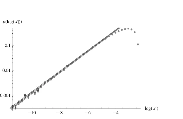 Figure 1: Probability distribution for log |J| using the SU(3)-invariant ﬂag measure, with ﬁt to p(|J|) ∝ |J|λ.