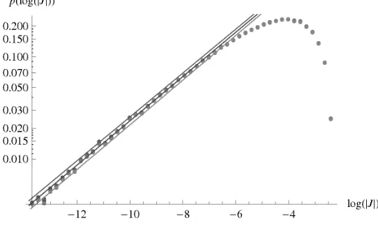 Figure 2: Probability distribution for log |J| using the Kaluza-Klein measure, with ﬁt to p(|J|) ∝ |J|λ.