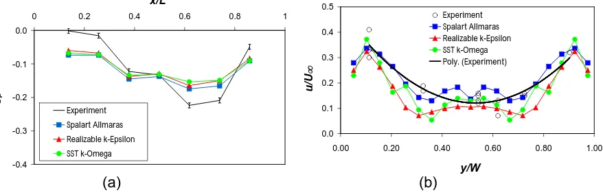 Figure 7: Comparison of experimental measurement and CFD predictions: (a) pressure along the lowerside panels of the trailer; (b) velocity profile across the rear vent
