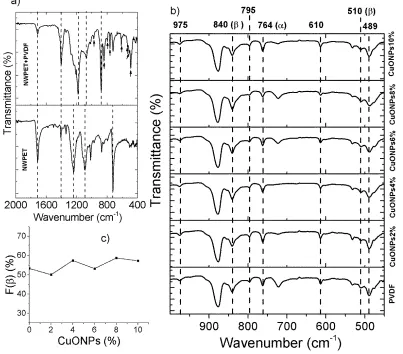 Figure 3. ATR-FTIR spectra of a) neat NWPET and PVDF covered NWPET and b) NWPET-PVDF membranes prepared at different CuONPs/PVDF compositions