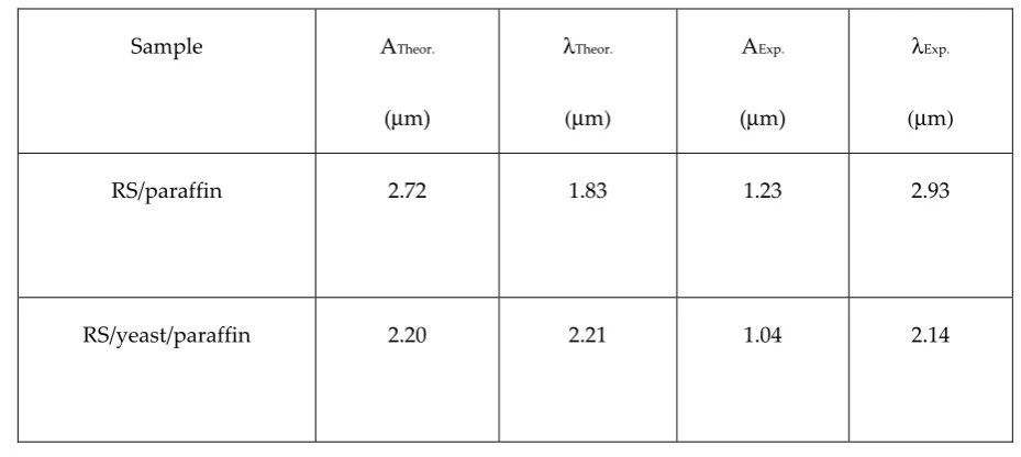 Table 2. Theoretical and experimental (estimated by AFM images and related profiles reported in Fig