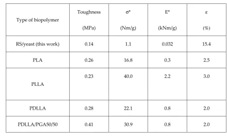 Table 1. Mechanical properties of various biopolymers for food packaging [27]. σtensile strength, E* — speci* — speciﬁc ﬁc tensile modulus, ε — ultimate strain