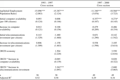 Table 4: OLS Estimates of the Change in Employment-Population Ratio [Dependent variable = Percentage Change in  Employment-Population Ratio] 
